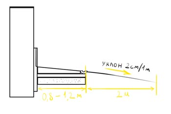 обратный уклон для отмостки. фото