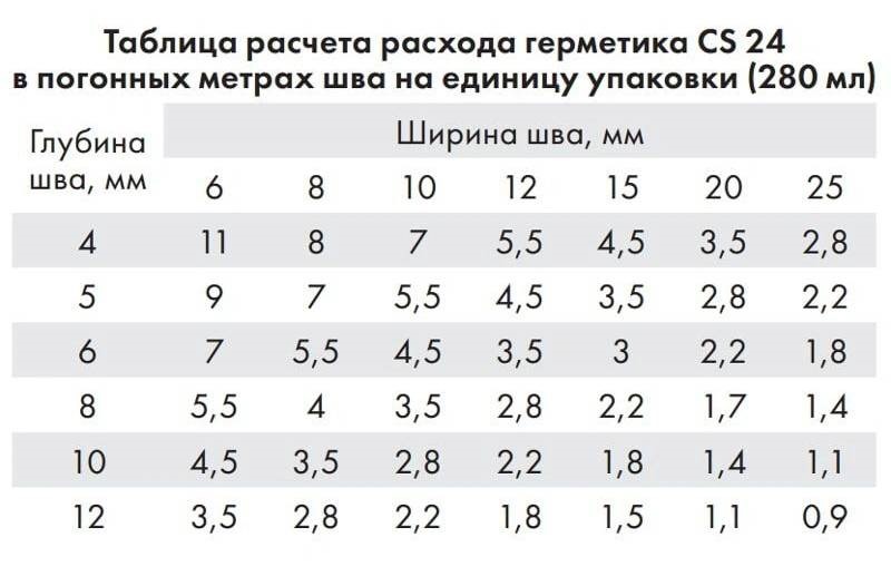 расход герметика