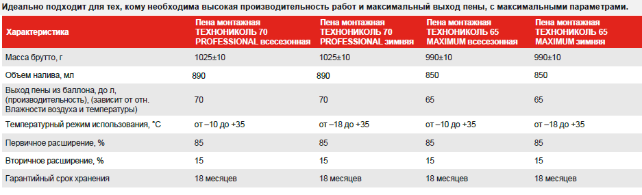 Таблица сравнения монтажных пен