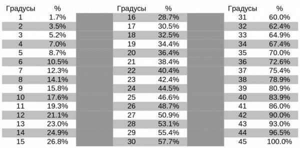 Таблица для определения уклона