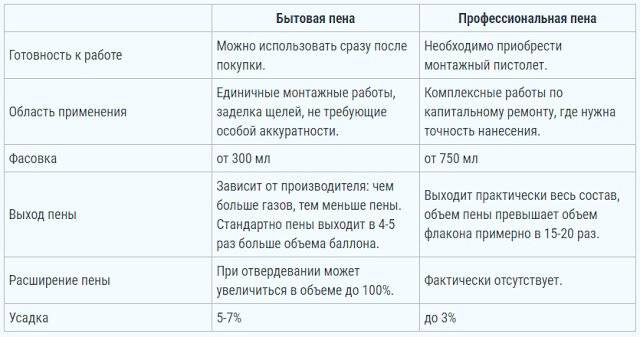 бытовая и профессиональная пена таблица