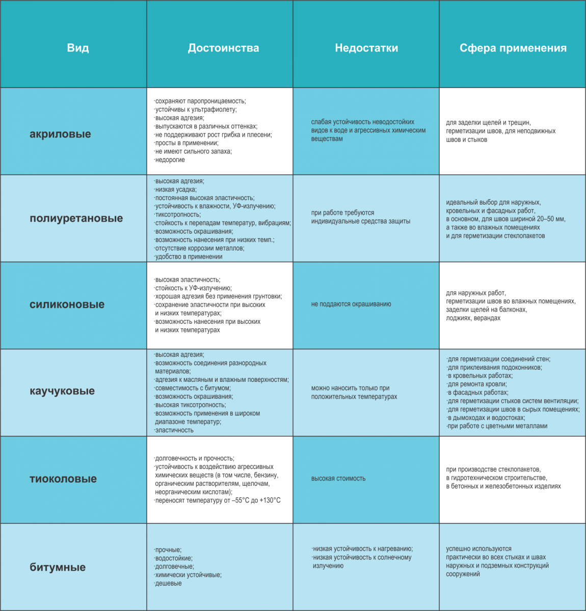 виды герметиков