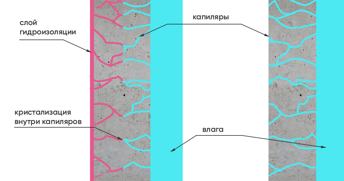 Как работает проникающая гидроизоляция