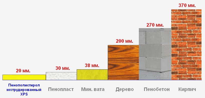Сколько миллиметров полезной площади "съест" у Вас утеплитель?