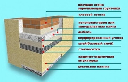 "Мокрый" фасад