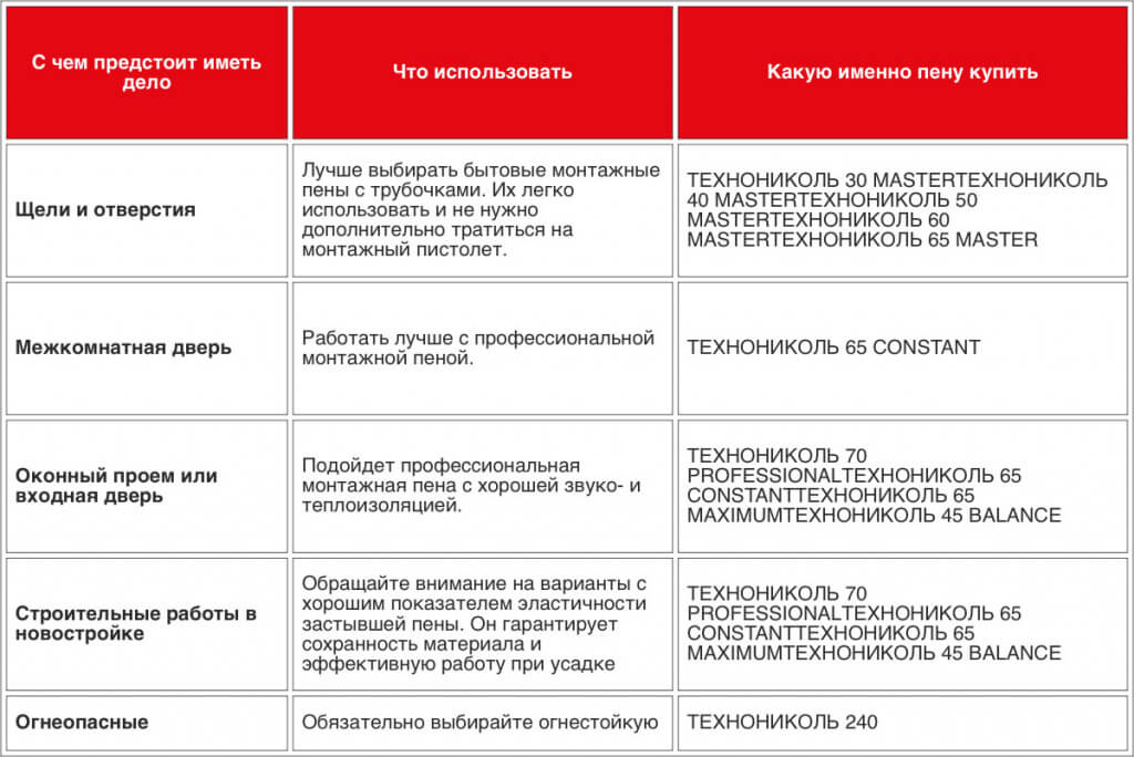 применение монтажных пен