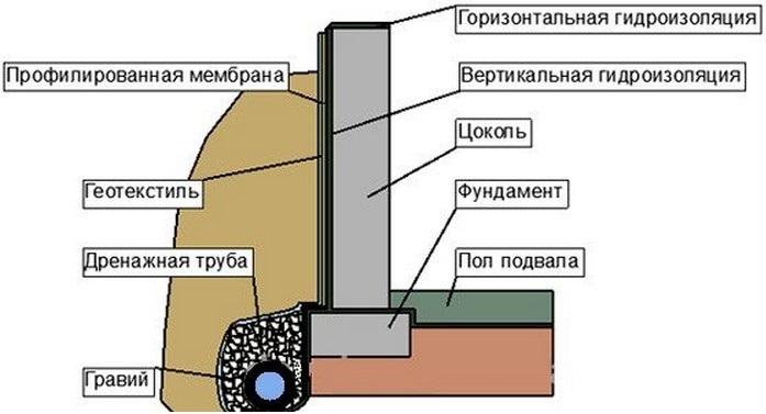 Схема гидроизоляции ленточного основания