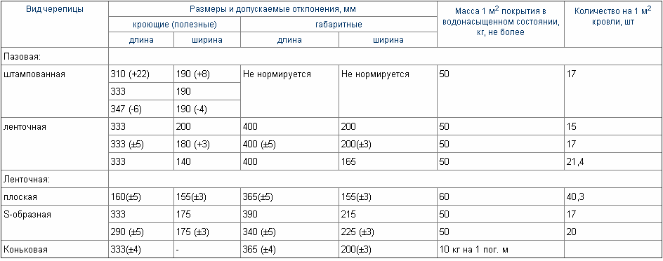 Расписание автобуса 53 черепичный березовый нижний новгород. Нормативная нагрузка керамической черепицы. Характеристика керамической черепицы таблица. Керамическая черепица плотность. Керамическая черепица характеристики свойства.