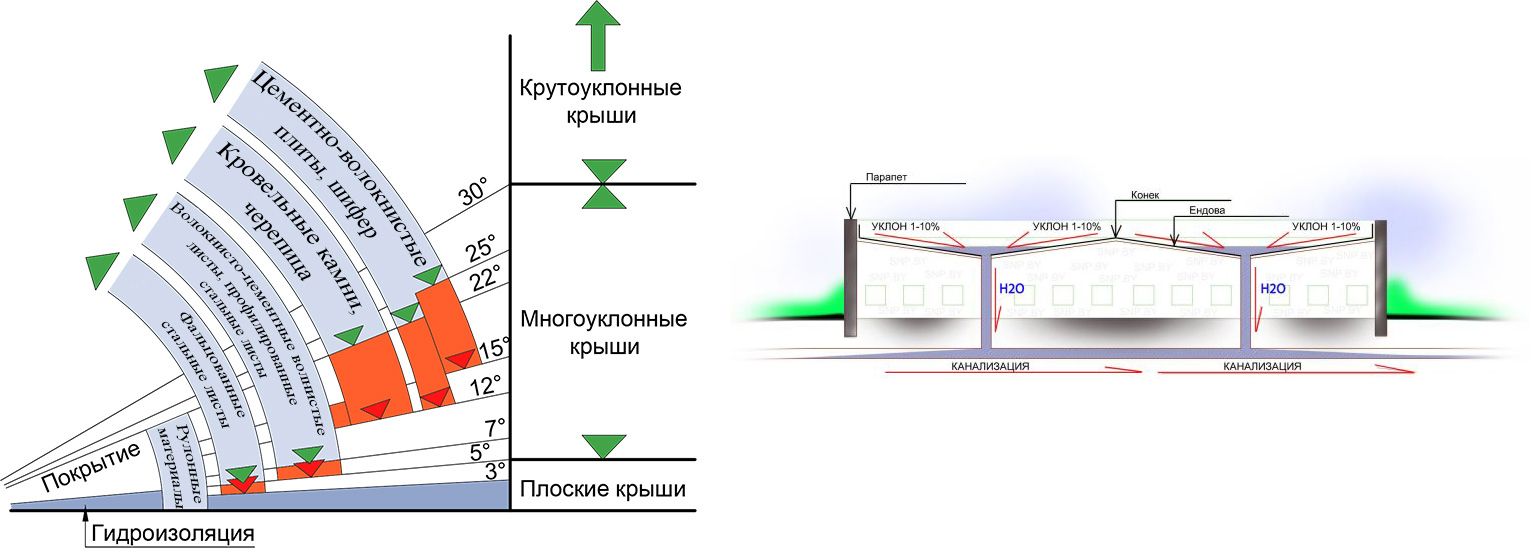 разуклонка кровли фото