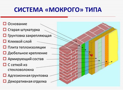 система мокрого фасада