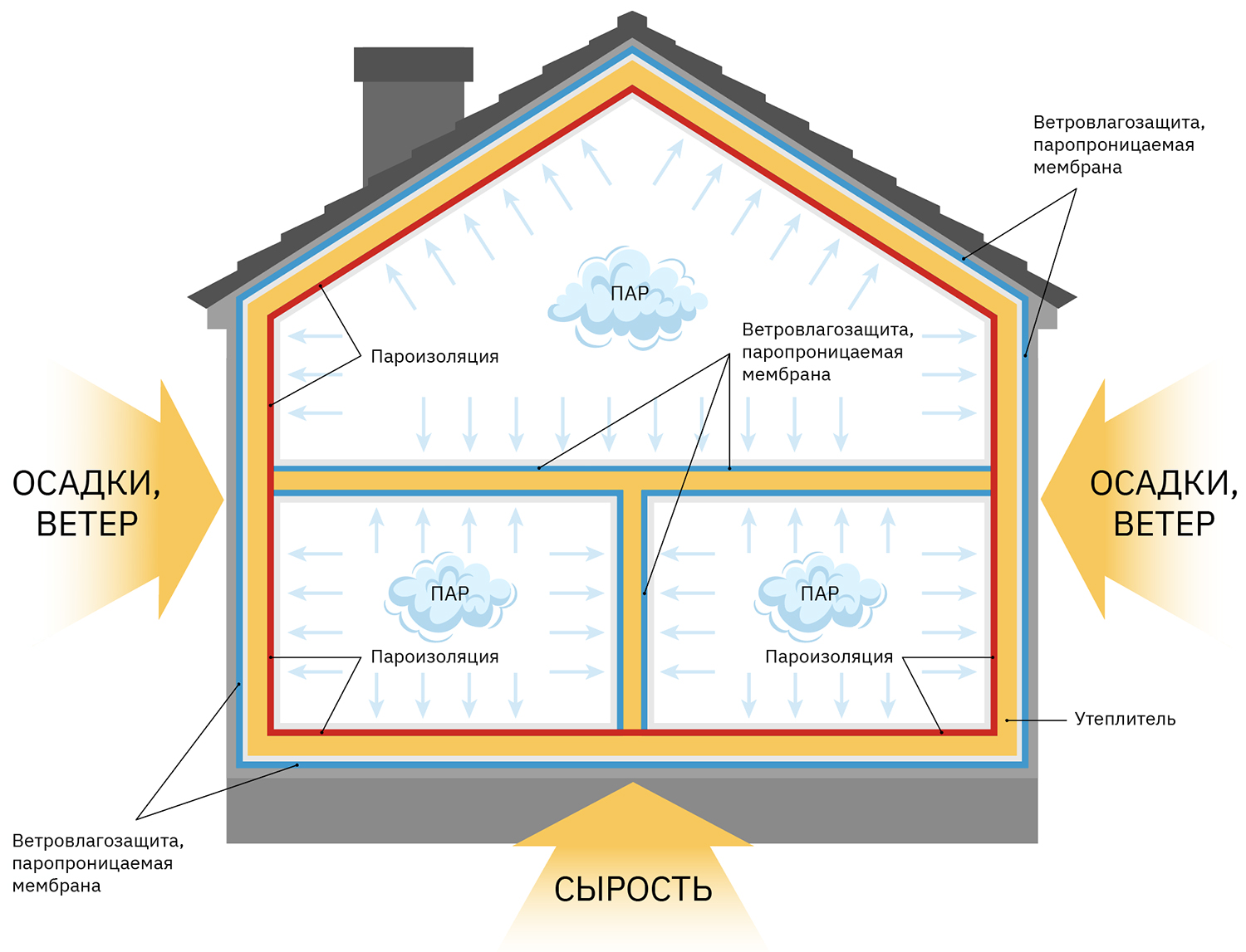 применение пароизоляции в доме схема