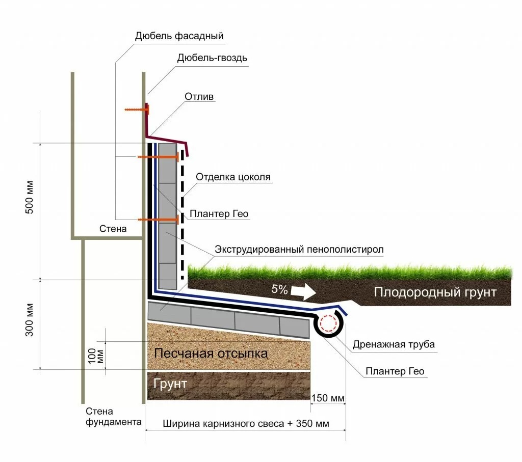 отмостка с применением профилированной мембраны Planter Geo