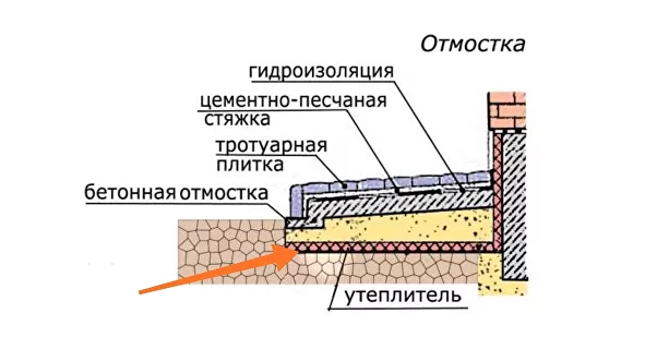 Схема отмостки с утеплителем