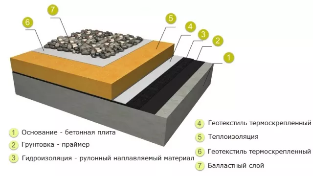 Плоская кровля устройство монтаж преимущества слои пирога утепление уклон - все о плоской кровле