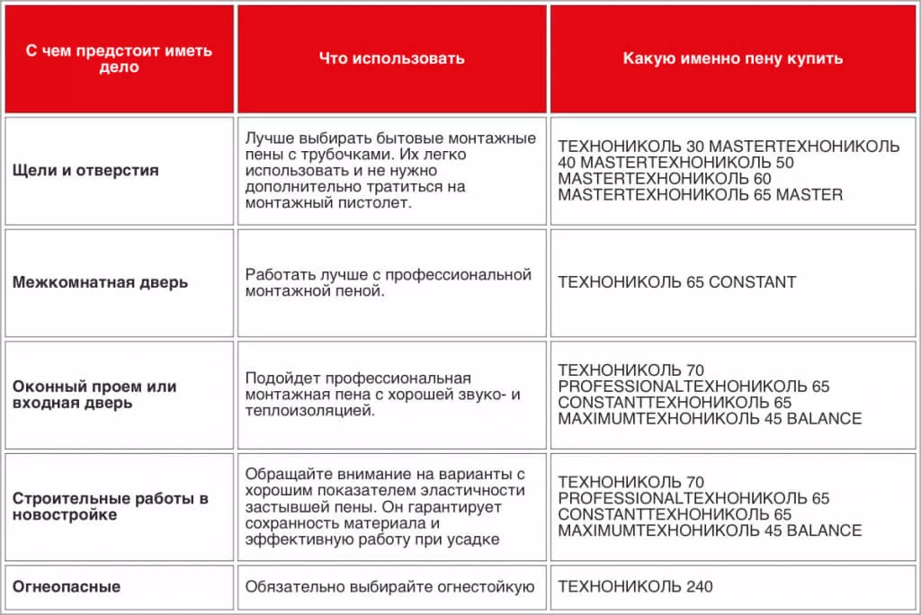 Чем отличаются разные виды монтажных пен и как выбрать подходящую