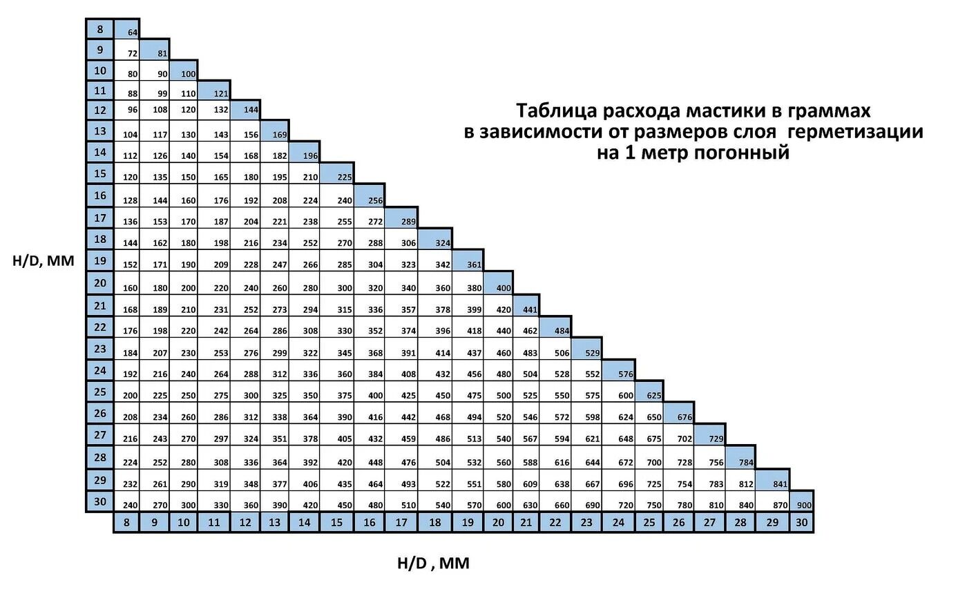 Таблица расхода битумной мастики на 1 метр погонный в зависимости от проектных размеров толщины герметизации.
