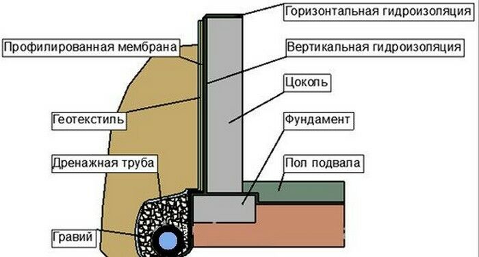 Схема гидроизоляции ленточного основания