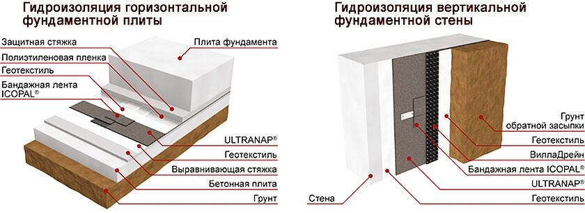 Гидроизоляция фундамента продукцией Икопал