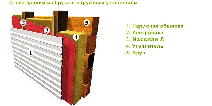 Применение Изоспан А