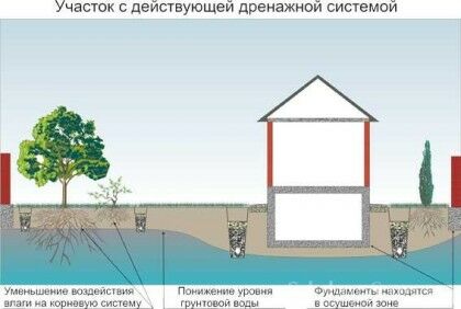 для чего необходима дренажная система для чего необходима дренажная система