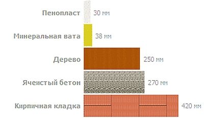 Сравнение теплопроводности материалов