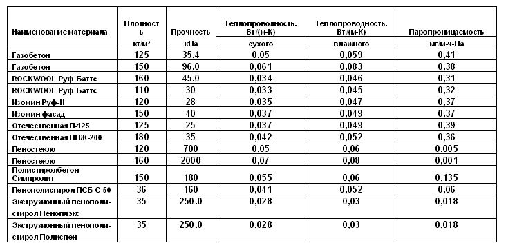 Сравнение характеристик Пеноплэкса плотностью 35 кг/м3 и других материалов