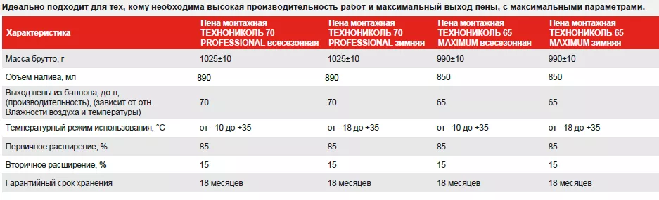 Таблица сравнения монтажных пен