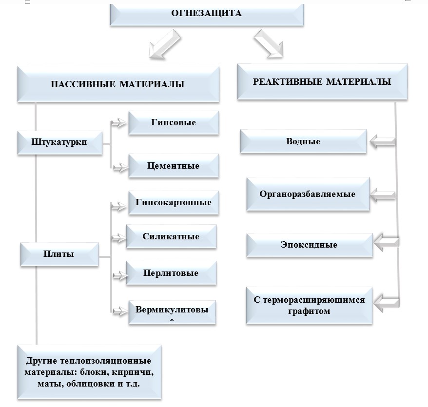 виды огнезащиты