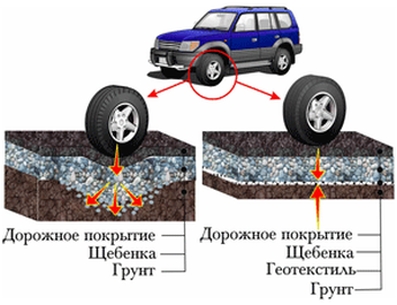 преимущества геосинтетиков