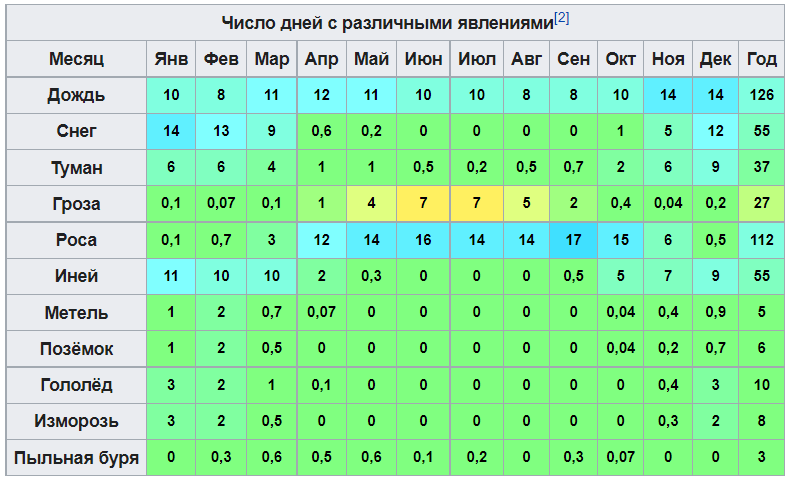 число дней с различными явлениями